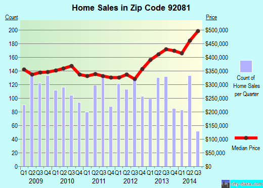 Zip code 92081 (VISTA, California) real estate house value trends