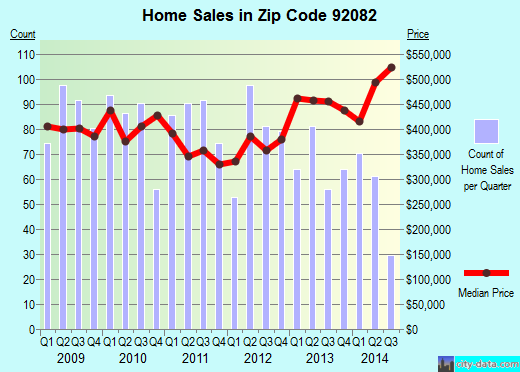 Zip code 92082 (Valley Center, California) real estate house value trends