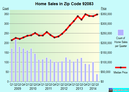 Zip code 92083 (Vista, California) real estate house value trends