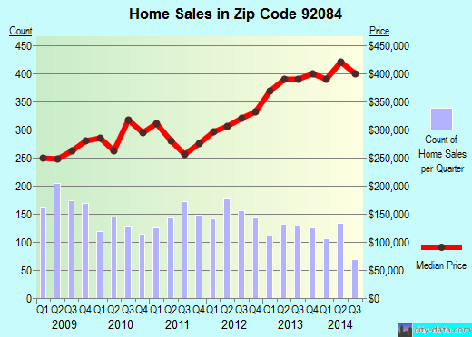 Zip code 92084 (Vista, California) real estate house value trends