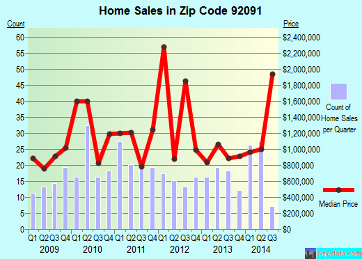 Zip code 92091 (Fairbanks Ranch, California) real estate house value trends