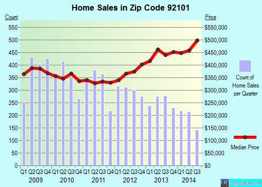 Zip code 92101 (SAN DIEGO, California) real estate house value trends