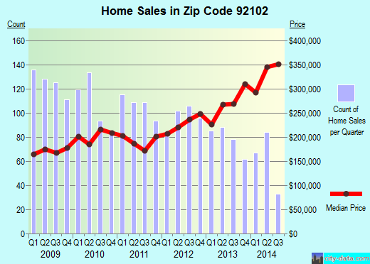 Zip code 92102 (SAN DIEGO, California) real estate house value trends
