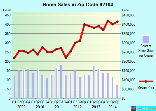 Zip code 92104 (San Diego, California) real estate house value trends