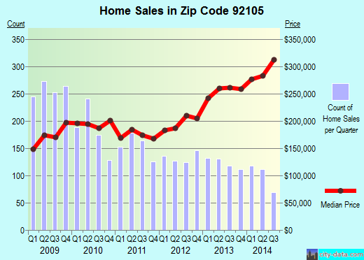 Zip code 92105 (San Diego, California) real estate house value trends