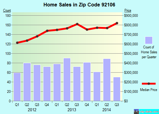 Zip code 92106 (San Diego, California) real estate house value trends