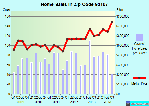Zip code 92107 (San Diego, California) real estate house value trends