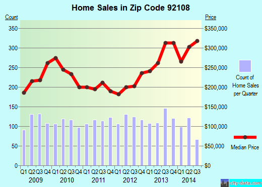 Zip code 92108 (San Diego, California) real estate house value trends