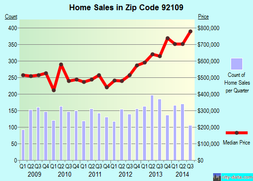 Zip code 92109 (San Diego, California) real estate house value trends