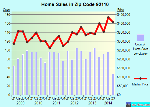Zip code 92110 (San Diego, California) real estate house value trends