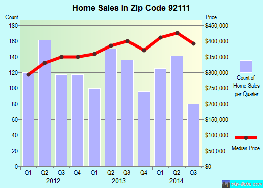 Zip code 92111 (SAN DIEGO, California) real estate house value trends