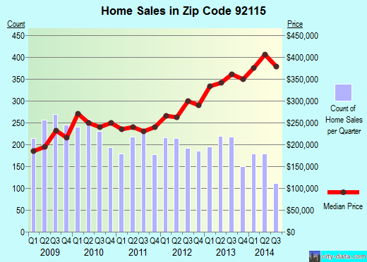 Zip code 92115 (San Diego, California) real estate house value trends