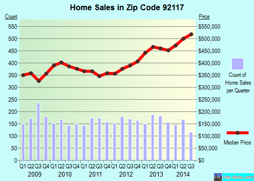 Zip code 92117 (San Diego, California) real estate house value trends