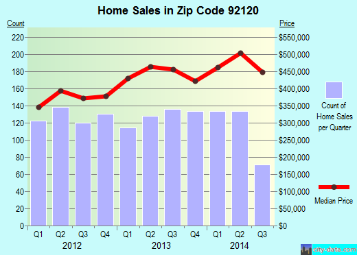 Zip code 92120 (San Diego, California) real estate house value trends