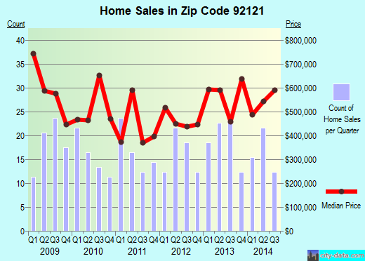 Zip code 92121 (SAN DIEGO, California) real estate house value trends