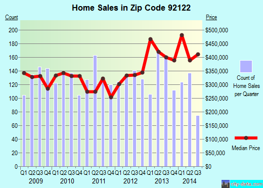 Zip code 92122 (SAN DIEGO, California) real estate house value trends