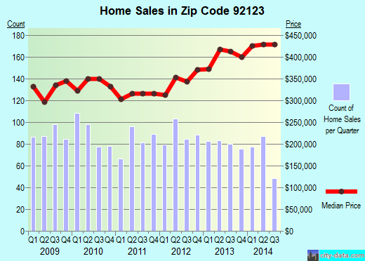 Zip code 92123 (San Diego, California) real estate house value trends