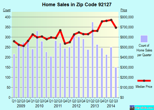 Zip code 92127 (San Diego, California) real estate house value trends