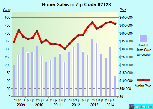 Zip code 92128 (San Diego, California) real estate house value trends