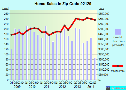 Zip code 92129 (SAN DIEGO, California) real estate house value trends