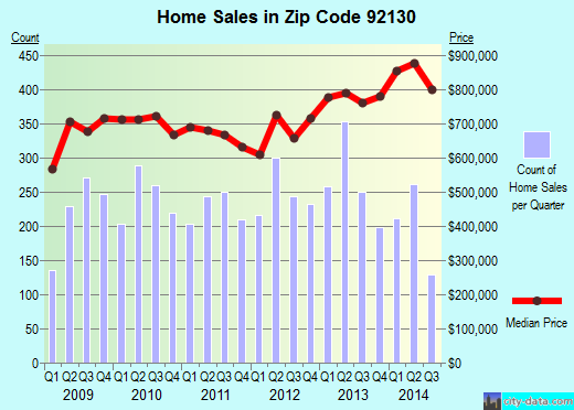 Zip code 92130 (SAN DIEGO, California) real estate house value trends