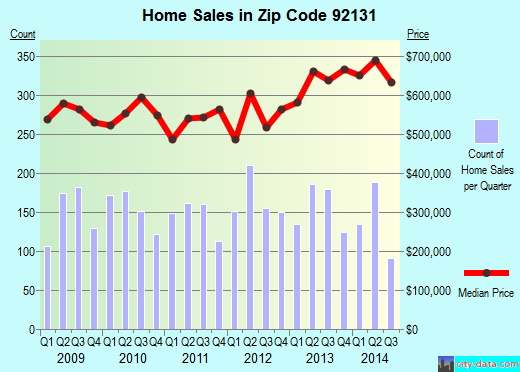 Zip code 92131 (San Diego, California) real estate house value trends