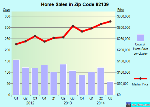 Zip code 92139 (SAN DIEGO, California) real estate house value trends