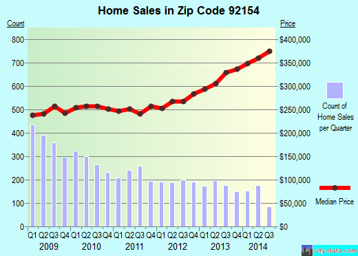Zip code 92154 (San Diego, California) real estate house value trends