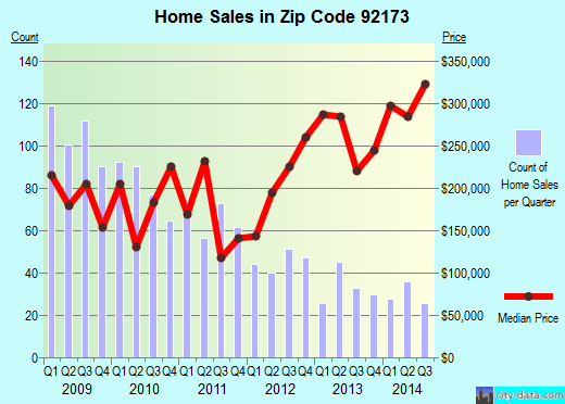 Zip code 92173 (, California) real estate house value trends