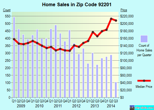 Zip code 92201 (Indio, California) real estate house value trends
