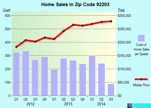 Zip code 92203 (INDIO, California) real estate house value trends