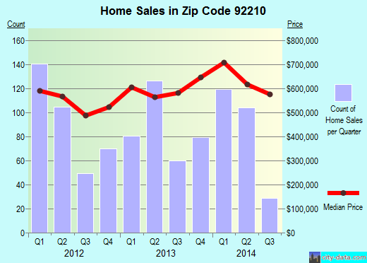 Zip code 92210 (Indian Wells, California) real estate house value trends
