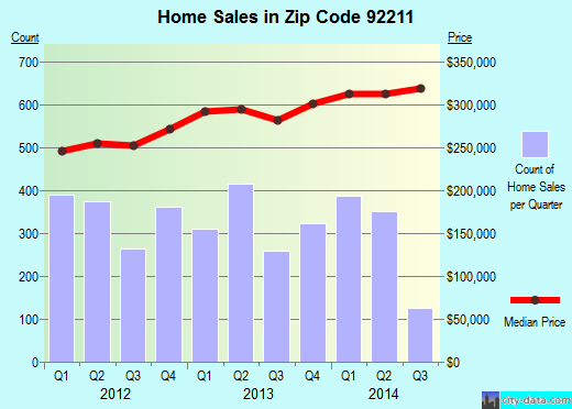 Zip code 92211 (PALM DESERT, California) real estate house value trends