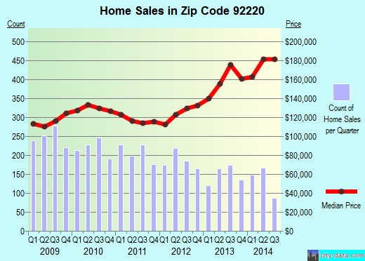 Zip code 92220 (Banning, California) real estate house value trends