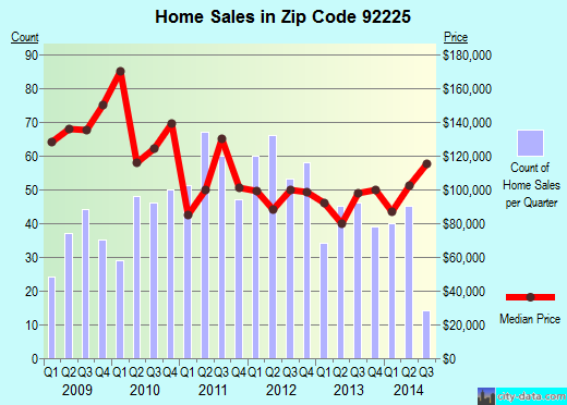 Zip code 92225 (BLYTHE, California) real estate house value trends