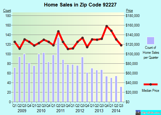 Zip code 92227 (Brawley, California) real estate house value trends