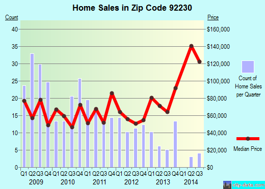 Zip code 92230 (Cabazon, California) real estate house value trends