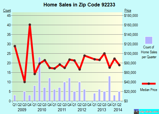 Zip code 92233 (Calipatria, California) real estate house value trends