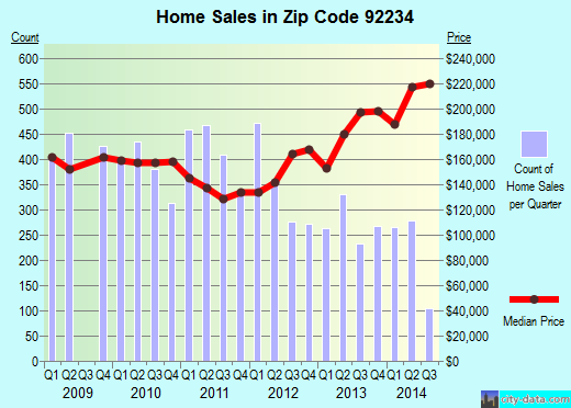 Zip code 92234 (CATHEDRAL CITY, California) real estate house value trends