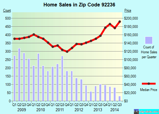 Zip code 92236 (COACHELLA, California) real estate house value trends