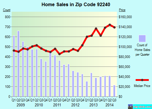 Zip code 92240 (Desert Hot Springs, California) real estate house value trends
