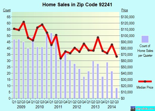 Zip code 92241 (Desert Hot Springs, California) real estate house value trends