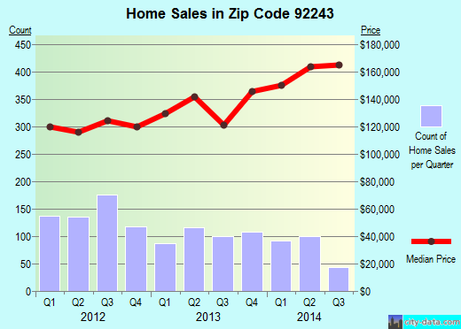 Zip code 92243 (El Centro, California) real estate house value trends