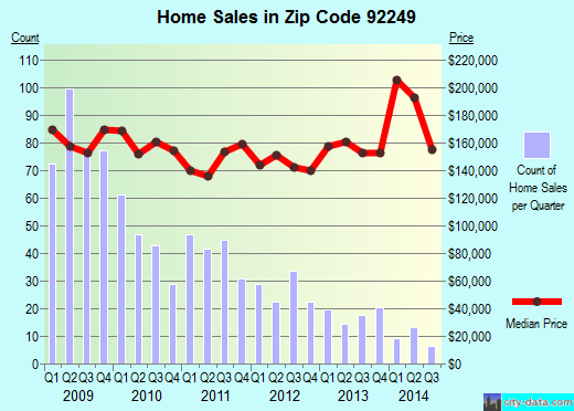 Zip code 92249 (Heber, California) real estate house value trends