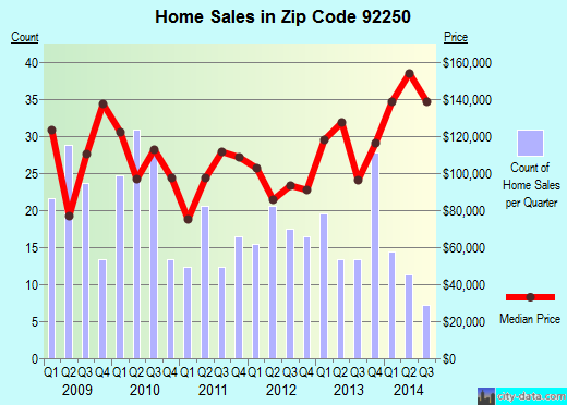 Zip code 92250 (Holtville, California) real estate house value trends