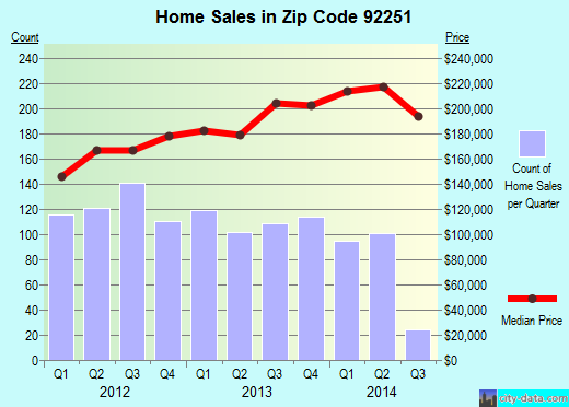 Zip code 92251 (Imperial, California) real estate house value trends