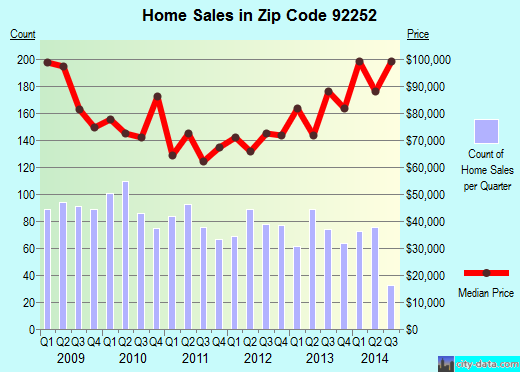 Zip code 92252 (Joshua Tree, CA) real estate house value trends