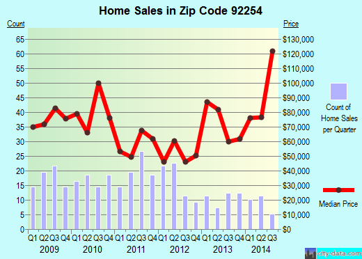 Zip code 92254 (MECCA, California) real estate house value trends