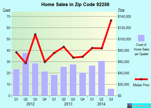 Zip code 92256 (Morongo Valley, CA) real estate house value trends