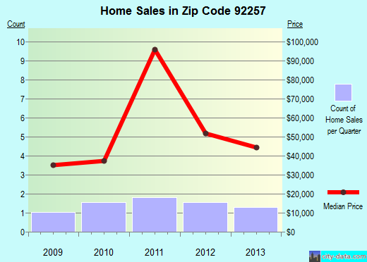 Zip code 92257 (Bombay Beach, California) real estate house value trends